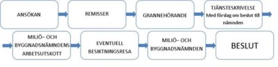Process Förhandsbesked