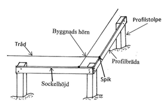 Illustration finutsättning med profiler